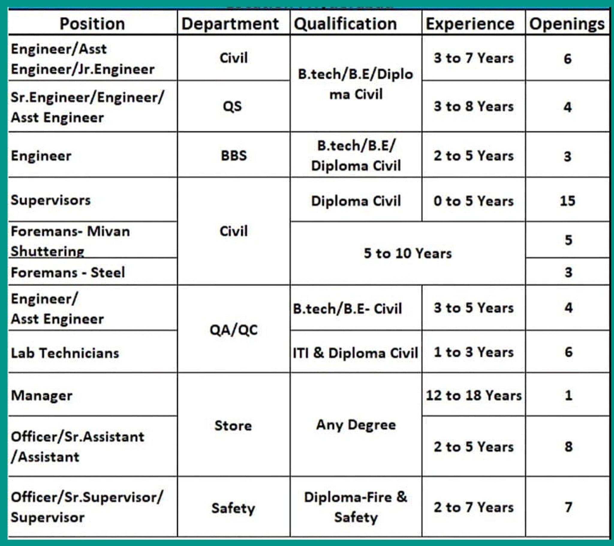 Ayati Construction And Estates LLP Hiring