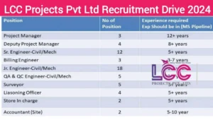 LCC Projects Pvt Ltd Career 2024